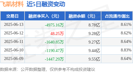 牛壹佰 飞凯材料：6月13日融券卖出3100股，融资融券余额8.79亿元