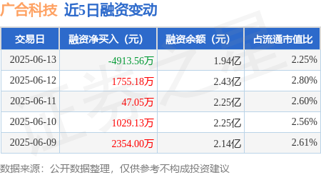 贵丰配资 广合科技：6月13日融资买入2417.21万元，融资融券余额1.94亿元