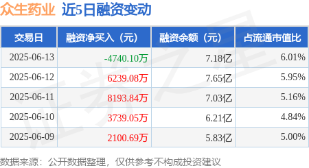 鑫赢智投 众生药业：6月13日融资买入2.09亿元，融资融券余额7.2亿元