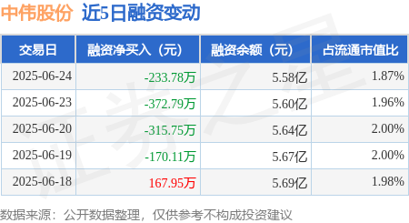 大象配资 中伟股份：6月24日融资买入2943.02万元，融资融券余额5.61亿元