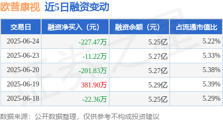 股民之家 欧普康视：6月24日融资买入722.61万元，融资融券余额5.28亿元
