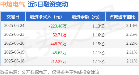 盈股网配资 中熔电气：6月24日融资买入607.5万元，融资融券余额1.14亿元