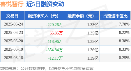 融期策略 喜悦智行：6月24日融资买入499.3万元，融资融券余额1.33亿元