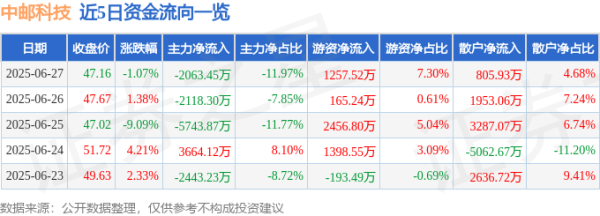 芝麻财富 中邮科技（688648）6月27日主力资金净卖出2063.45万元