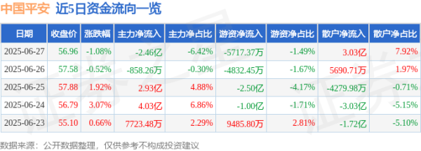 国融资管 中国平安（601318）6月27日主力资金净卖出2.46亿元