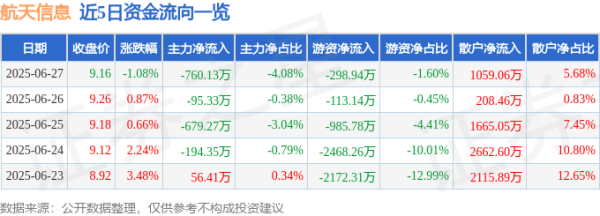 天织股票配资 航天信息（600271）6月27日主力资金净卖出760.13万元