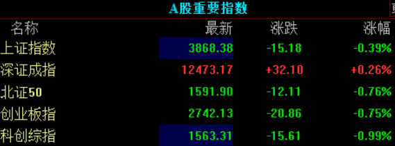 股赢家 收盘丨创业板指跌0.75%，两市成交额缩量超4600亿元