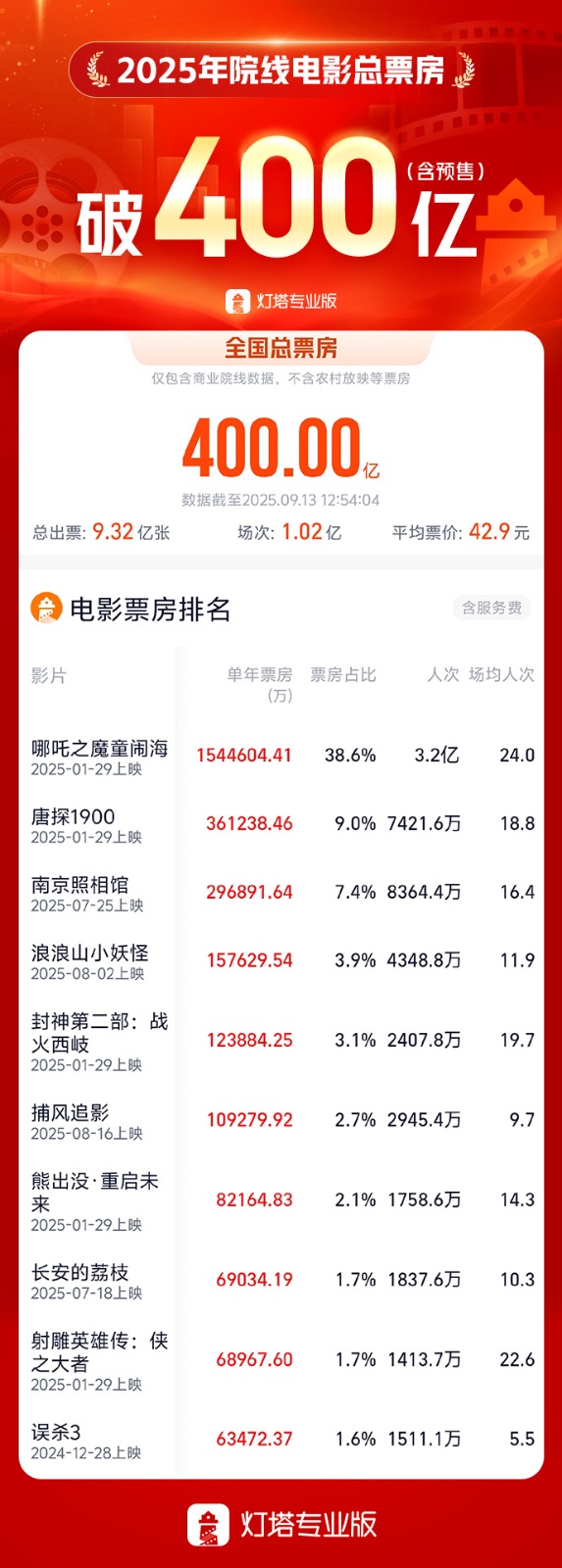 金策宝 海量财经｜ 2025年度总票房破400亿，电影市场活力强劲