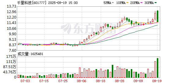 富深优配 告别“力帆”后，千里科技拟赴港上市，上半年扣非净利亏损