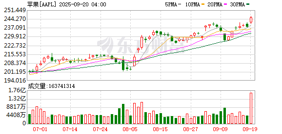 通盈配资 发布会后市值一度跌超1700亿美元 苹果这几天经历了什么？