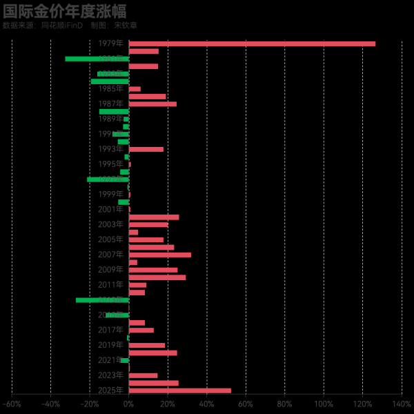 股巢网 黄金突破4000美元/盎司! 布雷顿森林体系瓦解以来金价涨了102倍, 黄金缘何成为全球最“赚钱”大类资产?